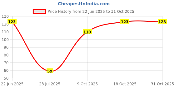 flipkart.com prisamx Women Ankle Length prisamx Price History Graph from 22 Jun 2025 to 30 Oct 2025