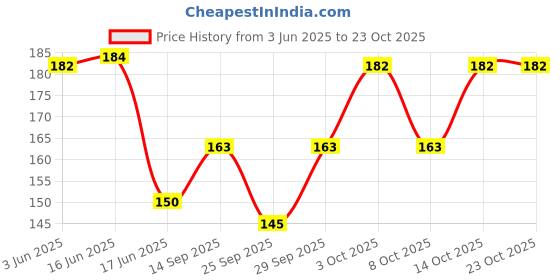 flipkart.com clickcart Women Ankle Length clickcart Price History Graph from 3 Jun 2025 to 23 Oct 2025