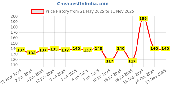 flipkart.com tk products Women Ankle Length tk products Price History Graph from 21 May 2025 to 11 Nov 2025
