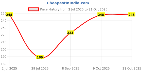 flipkart.com soxycotton Women Ankle Length soxycotton Price History Graph from 2 Jul 2025 to 21 Oct 2025