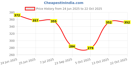 flipkart.com bonjour Women Ankle Length bonjour Price History Graph from 24 Jun 2025 to 21 Oct 2025