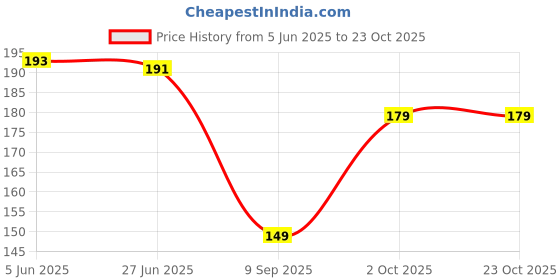 flipkart.com 4 you Women Ankle Length 4 you Price History Graph from 5 Jun 2025 to 23 Oct 2025