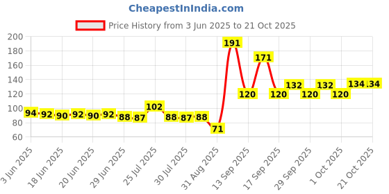 flipkart.com trk impex Women Ankle Length trk impex Price History Graph from 3 Jun 2025 to 20 Oct 2025