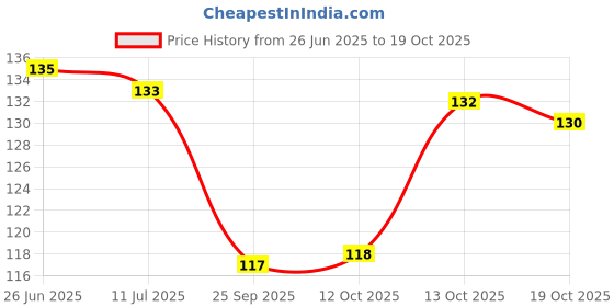 flipkart.com swagsox Women Ankle Length swagsox Price History Graph from 26 Jun 2025 to 19 Oct 2025