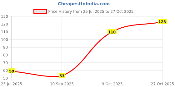 flipkart.com prisamx Women Ankle Length prisamx Price History Graph from 25 Jul 2025 to 27 Oct 2025