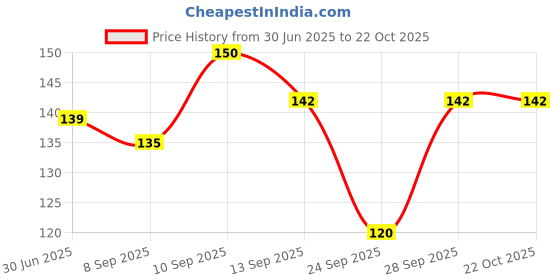 flipkart.com cranyer Women Ankle Length cranyer Price History Graph from 30 Jun 2025 to 22 Oct 2025