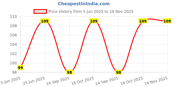 flipkart.com missby Women Ankle Length missby Price History Graph from 5 Jun 2025 to 18 Nov 2025