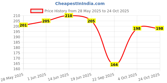 flipkart.com attractive Women Ankle Length attractive Price History Graph from 28 May 2025 to 22 Oct 2025