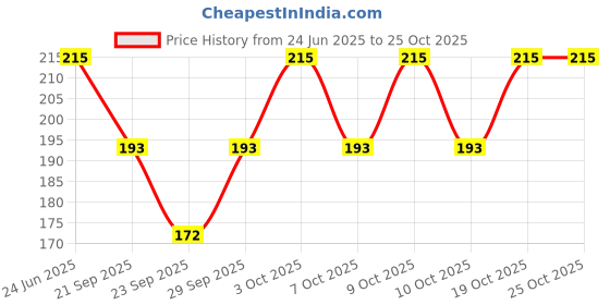 flipkart.com cotson Women Ankle Length cotson Price History Graph from 24 Jun 2025 to 24 Oct 2025