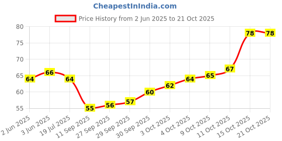 flipkart.com mukhaksh Women Ankle Length mukhaksh Price History Graph from 2 Jun 2025 to 21 Oct 2025