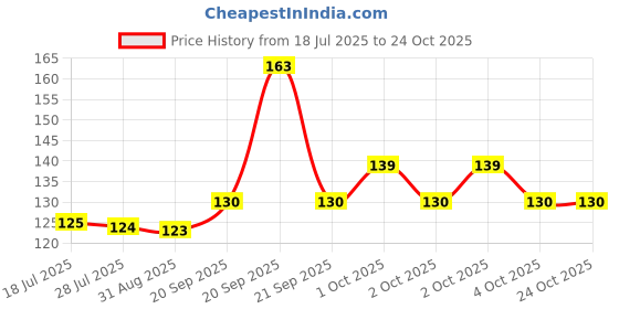 flipkart.com dfasion Women Ankle Length dfasion Price History Graph from 18 Jul 2025 to 24 Oct 2025