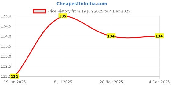 flipkart.com sting bee Women Ankle Length sting bee Price History Graph from 19 Jun 2025 to 3 Dec 2025