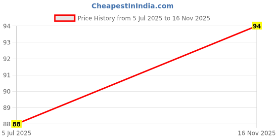 flipkart.com sparkling dazzle Women Ankle Length sparkling dazzle Price History Graph from 5 Jul 2025 to 16 Nov 2025