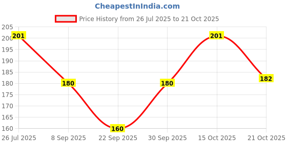 flipkart.com ramanuja Women Ankle Length ramanuja Price History Graph from 26 Jul 2025 to 21 Oct 2025