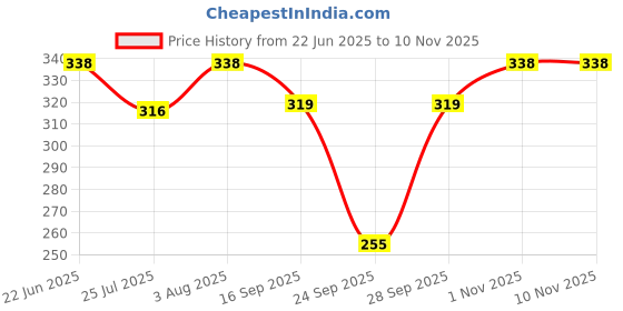 flipkart.com liyana collection Women Ankle Length liyana collection Price History Graph from 22 Jun 2025 to 10 Nov 2025