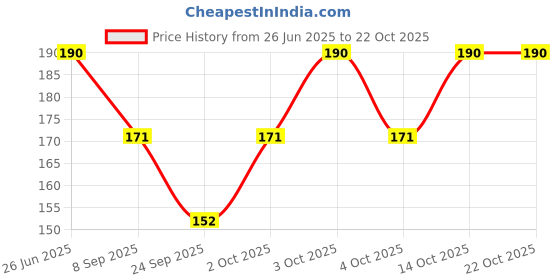 flipkart.com muku Women Ankle Length muku Price History Graph from 26 Jun 2025 to 21 Oct 2025
