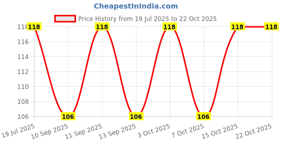 flipkart.com ankii Women Ankle Length ankii Price History Graph from 19 Jul 2025 to 21 Oct 2025