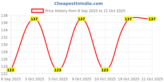 flipkart.com kela devi Women Ankle Length kela devi Price History Graph from 8 Sep 2025 to 21 Oct 2025