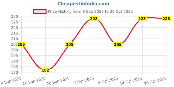 flipkart.com mom enterprises Women Ankle Length mom enterprises Price History Graph from 9 Sep 2025 to 27 Oct 2025
