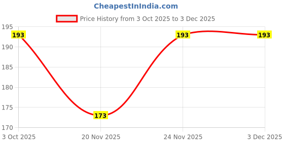 flipkart.com bvm traders Women Ankle Length bvm traders Price History Graph from 3 Oct 2025 to 1 Dec 2025