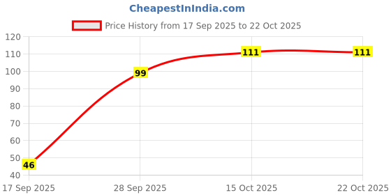 flipkart.com goldinks Women Ankle Length, Calf Length, Low Cut goldinks Price History Graph from 17 Sep 2025 to 22 Oct 2025