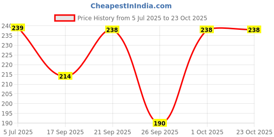 flipkart.com mordlanka Women Ankle Length, Calf Length, Mid-Calf/Crew mordlanka Price History Graph from 5 Jul 2025 to 23 Oct 2025