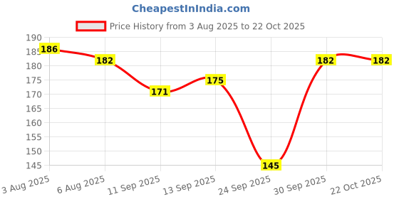 flipkart.com oxzon Women Ankle Length, Peds/Footie/No-Show, Low Cut oxzon Price History Graph from 3 Aug 2025 to 22 Oct 2025