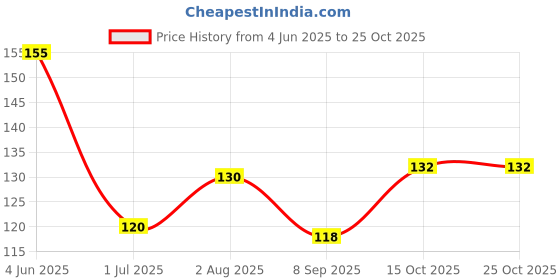 flipkart.com goldinks Women Ankle Length, Thigh goldinks Price History Graph from 4 Jun 2025 to 24 Oct 2025