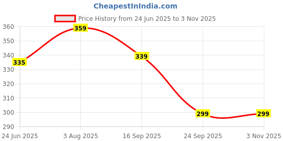 flipkart.com action Women APFT-13 Women Flip Flops action Price History Graph from 24 Jun 2025 to 3 Nov 2025