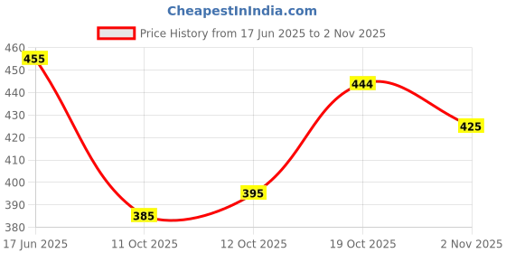 flipkart.com nari dream Women Applique Art Silk Anarkali Kurta With Attached Dupatta nari dream Price History Graph from 17 Jun 2025 to 2 Nov 2025