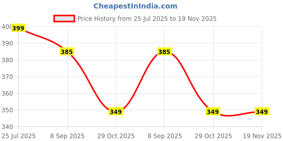 flipkart.com action Women APTW-08 Women Flip Flops action Price History Graph from 25 Jul 2025 to 18 Nov 2025