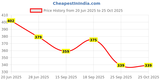 flipkart.com action Women APTW-15 Women Slippers action Price History Graph from 20 Jun 2025 to 22 Oct 2025