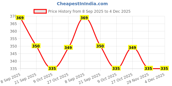flipkart.com action Women APTW-15 Women Slippers action Price History Graph from 8 Sep 2025 to 4 Dec 2025