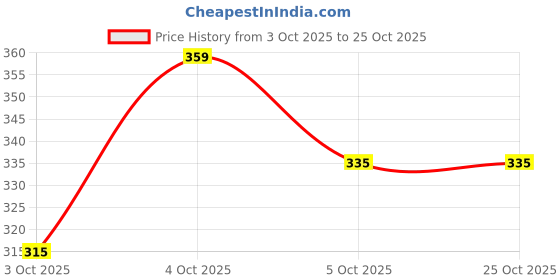 flipkart.com action Women APTW-15 Women Slippers action Price History Graph from 3 Oct 2025 to 24 Oct 2025