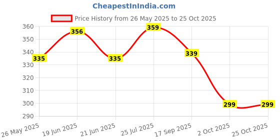 flipkart.com action Women APTW-17 Women Flip Flops action Price History Graph from 26 May 2025 to 24 Oct 2025
