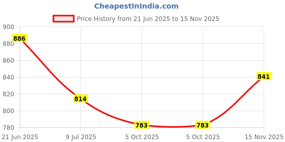 flipkart.com goroly Women Art Silk Kurta Pant Dupatta Set goroly Price History Graph from 21 Jun 2025 to 15 Nov 2025