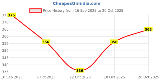 flipkart.com gf gul fashion Women Art Silk Kurta Pant Set gf gul fashion Price History Graph from 16 Sep 2025 to 20 Oct 2025