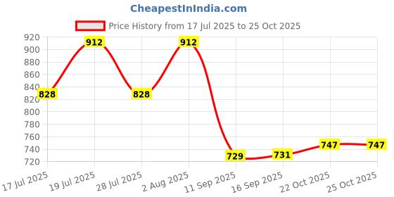 flipkart.com piludi Women Art Silk Kurti Pant Attached Dupatta Set piludi Price History Graph from 17 Jul 2025 to 25 Oct 2025