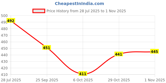 flipkart.com ayukta international Women Art Silk Kurti Pant Dupatta Set ayukta international Price History Graph from 28 Jul 2025 to 1 Nov 2025