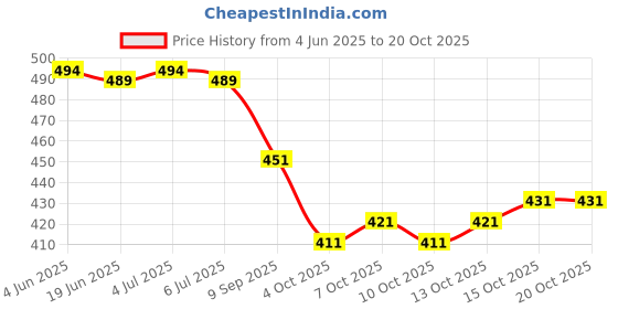 flipkart.com ayukta international Women Art Silk Kurti Pant Dupatta Set ayukta international Price History Graph from 4 Jun 2025 to 20 Oct 2025