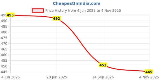 flipkart.com ayukta international Women Art Silk Kurti Pant Dupatta Set ayukta international Price History Graph from 4 Jun 2025 to 4 Nov 2025