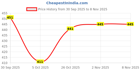 flipkart.com ayukta international Women Art Silk Kurti Pant Dupatta Set ayukta international Price History Graph from 30 Sep 2025 to 6 Nov 2025