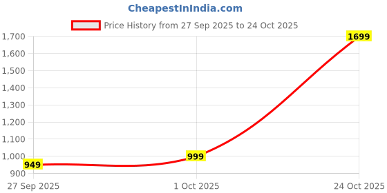 flipkart.com miss chase Women Asymmetric Black Maxi/Full Length Dress miss chase Price History Graph from 27 Sep 2025 to 24 Oct 2025