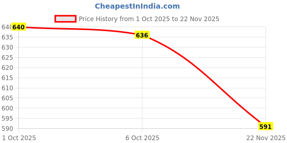 flipkart.com selvia Women Asymmetric Black Midi/Calf Length Dress selvia Price History Graph from 1 Oct 2025 to 22 Nov 2025