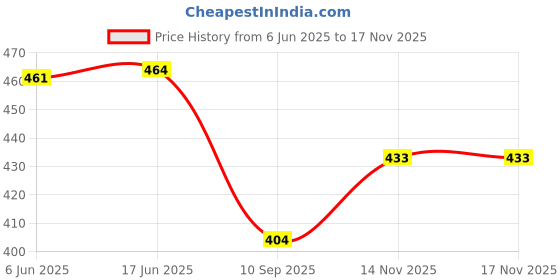flipkart.com tandul Women Asymmetric Multicolor Below Knee Dress tandul Price History Graph from 6 Jun 2025 to 17 Nov 2025
