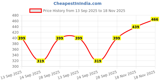 flipkart.com absorbing Women Asymmetric Multicolor Midi/Calf Length Dress absorbing Price History Graph from 13 Sep 2025 to 18 Nov 2025
