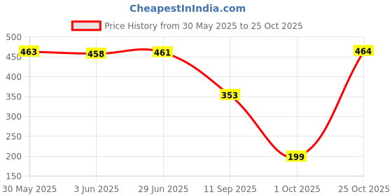 flipkart.com purvaja Women Asymmetric Pink Below Knee Dress purvaja Price History Graph from 30 May 2025 to 25 Oct 2025