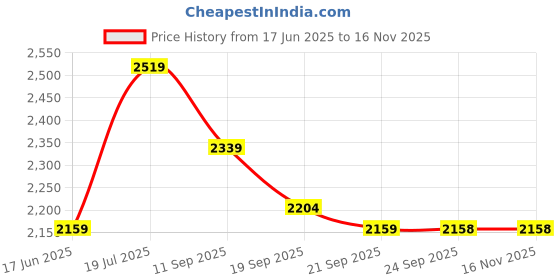 flipkart.com biba Women Asymmetric Suits Solid Suit biba Price History Graph from 17 Jun 2025 to 16 Nov 2025
