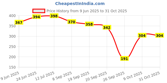 flipkart.com zenius Women B Massage Oil for Fat Loss 100% Ayurvedic zenius Price History Graph from 9 Jun 2025 to 30 Oct 2025