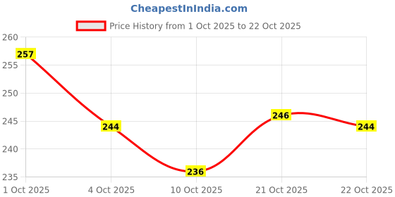 flipkart.com ashcrafzee Women backpack School bag for girls Waterproof Messenger Bag ashcrafzee Price History Graph from 1 Oct 2025 to 22 Oct 2025